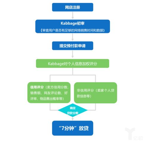 Kabbage 基于社交大數據的互聯網信貸企業(yè)案例